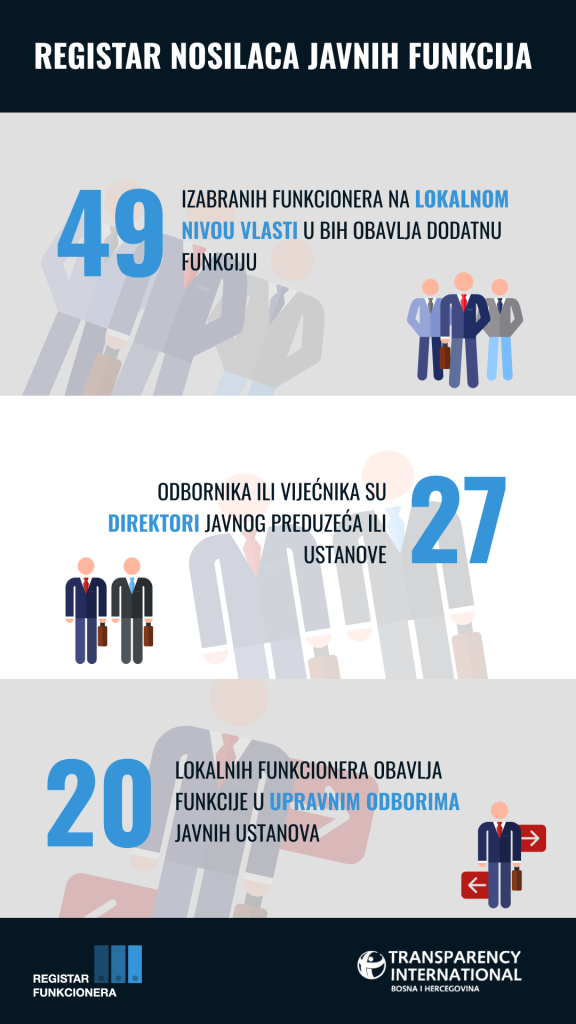 Sukob interesa na lokalnom nivou: Odbornici u upravama javnih ustanova i preduzeća 